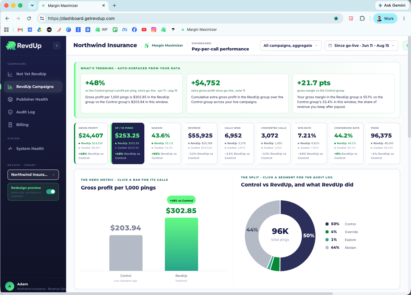 Margin Maximizer dashboard showing control vs RevdUp gross profit per 1,000 pings